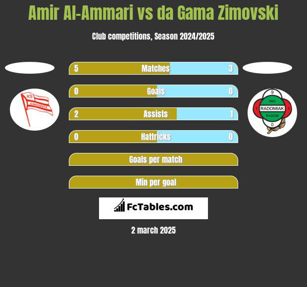 Amir Al-Ammari vs da Gama Zimovski h2h player stats