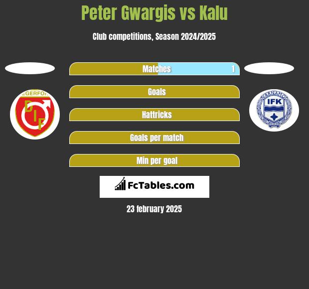 Peter Gwargis vs Kalu h2h player stats