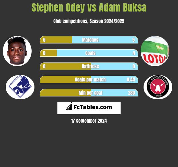 Stephen Odey vs Adam Buksa h2h player stats