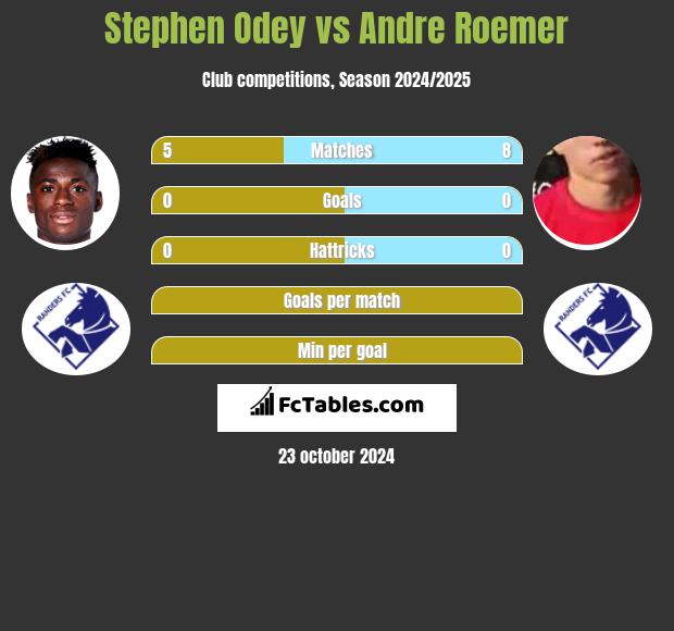 Stephen Odey vs Andre Roemer h2h player stats