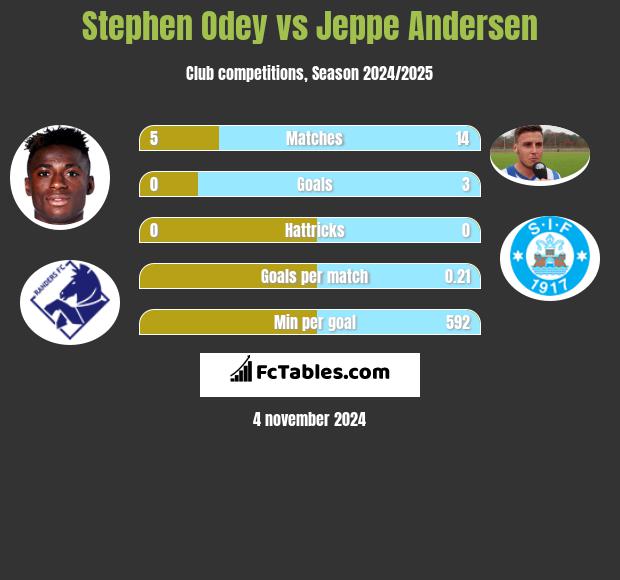 Stephen Odey vs Jeppe Andersen h2h player stats