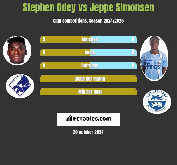 Stephen Odey vs Jeppe Simonsen h2h player stats