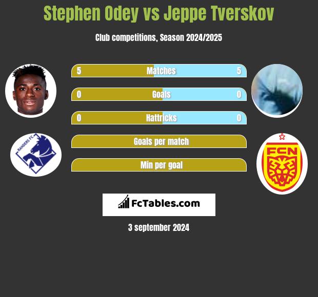 Stephen Odey vs Jeppe Tverskov h2h player stats