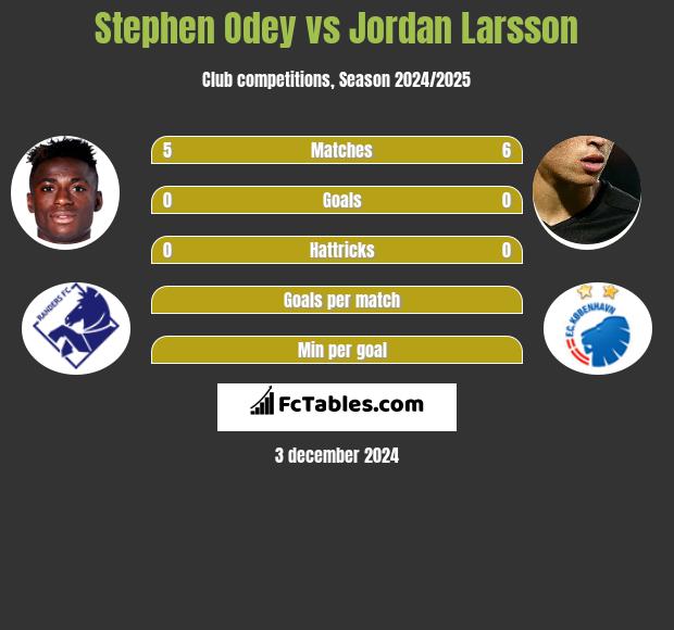 Stephen Odey vs Jordan Larsson h2h player stats