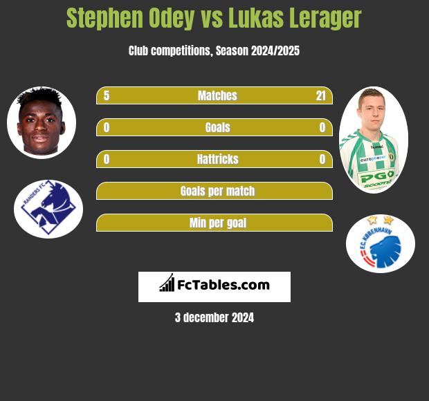 Stephen Odey vs Lukas Lerager h2h player stats