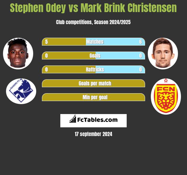 Stephen Odey vs Mark Brink Christensen h2h player stats