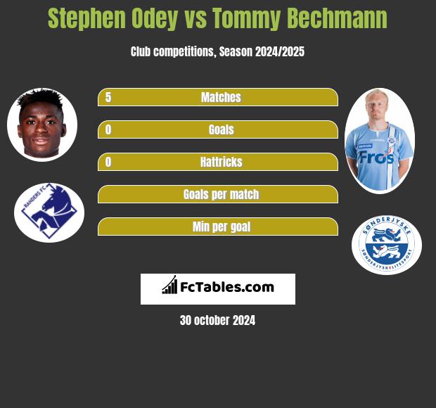 Stephen Odey vs Tommy Bechmann h2h player stats