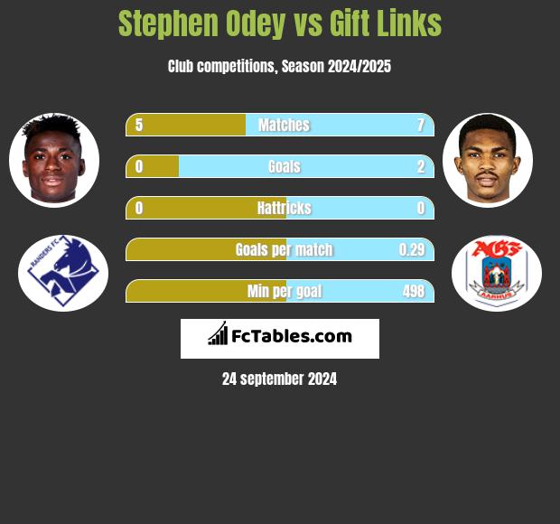 Stephen Odey vs Gift Links h2h player stats