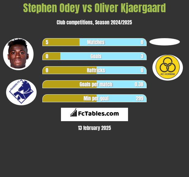 Stephen Odey vs Oliver Kjaergaard h2h player stats