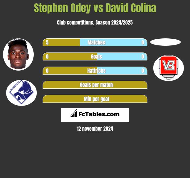 Stephen Odey vs David Colina h2h player stats