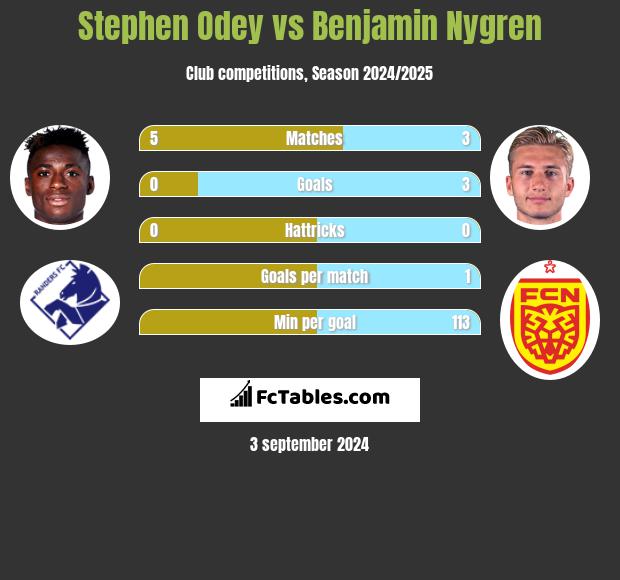 Stephen Odey vs Benjamin Nygren h2h player stats