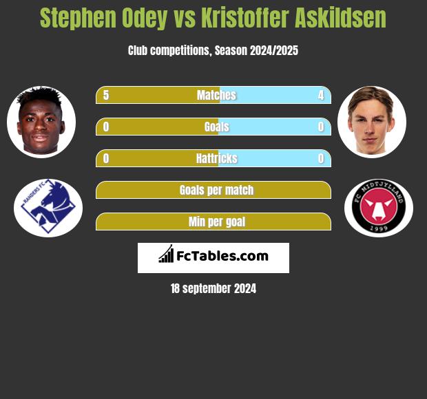 Stephen Odey vs Kristoffer Askildsen h2h player stats