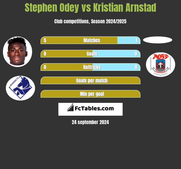 Stephen Odey vs Kristian Arnstad h2h player stats