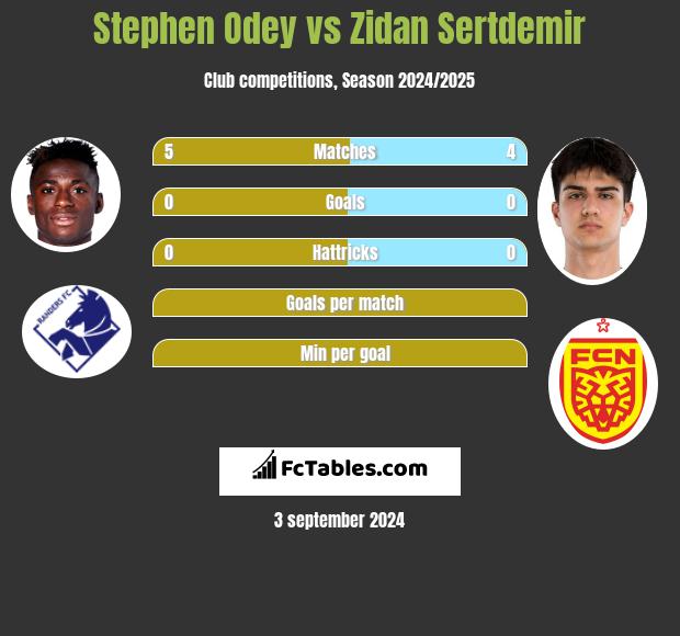 Stephen Odey vs Zidan Sertdemir h2h player stats