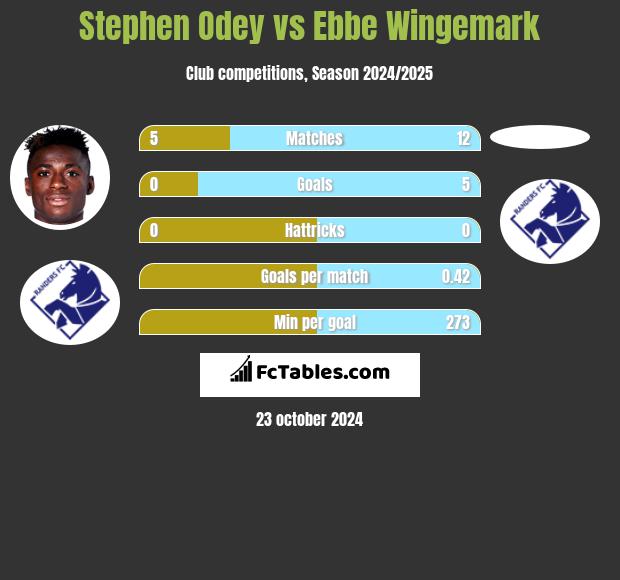 Stephen Odey vs Ebbe Wingemark h2h player stats