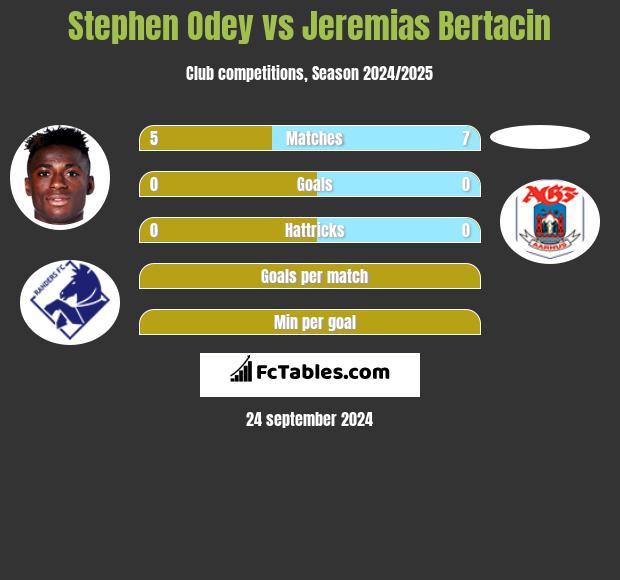 Stephen Odey vs Jeremias Bertacin h2h player stats