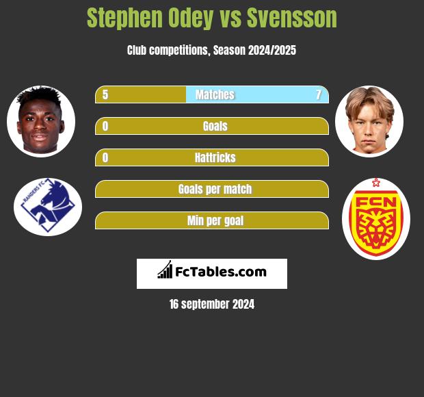 Stephen Odey vs Svensson h2h player stats