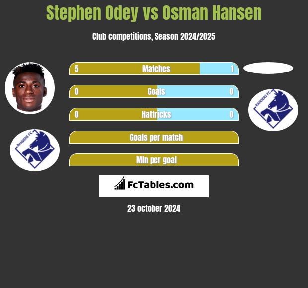 Stephen Odey vs Osman Hansen h2h player stats