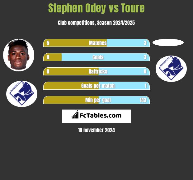 Stephen Odey vs Toure h2h player stats