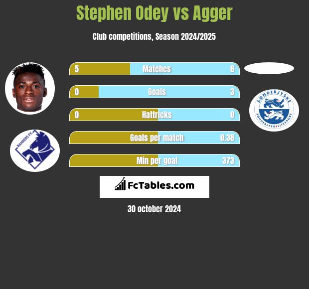 Stephen Odey vs Agger h2h player stats