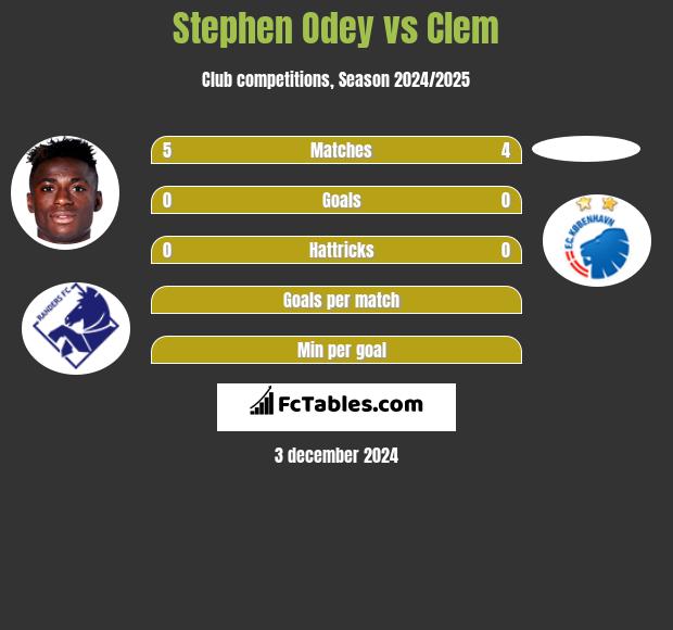 Stephen Odey vs Clem h2h player stats