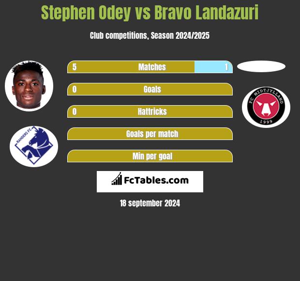 Stephen Odey vs Bravo Landazuri h2h player stats