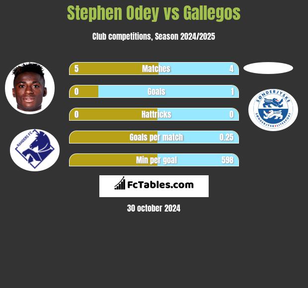 Stephen Odey vs Gallegos h2h player stats