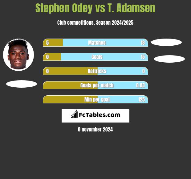 Stephen Odey vs T. Adamsen h2h player stats