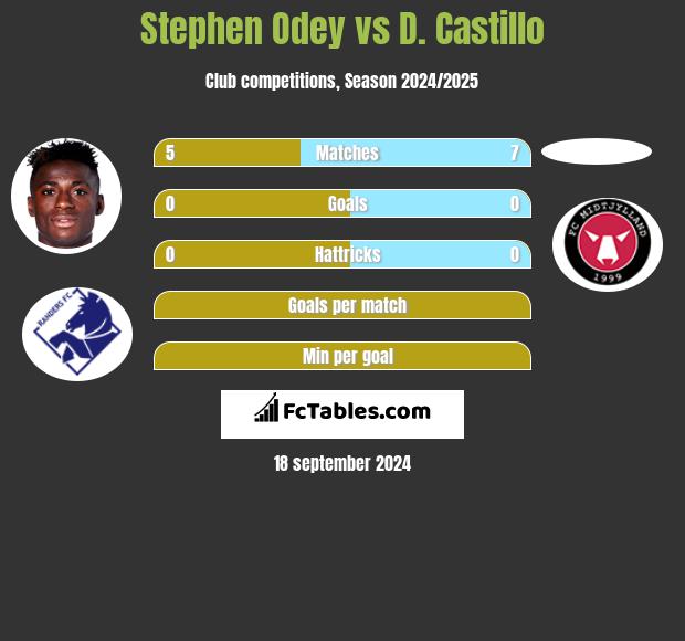 Stephen Odey vs D. Castillo h2h player stats