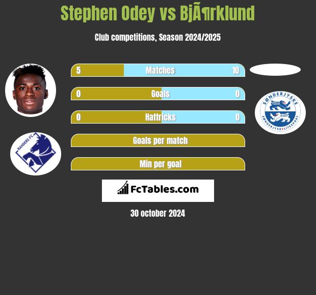 Stephen Odey vs BjÃ¶rklund h2h player stats