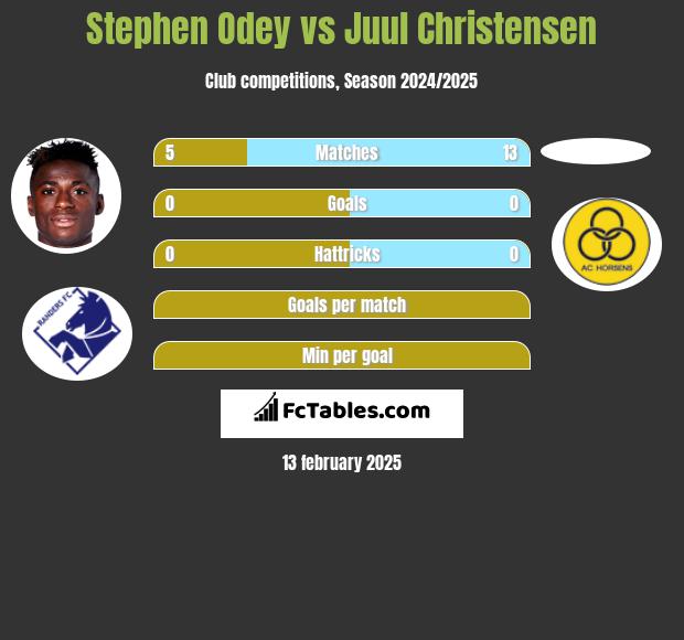 Stephen Odey vs Juul Christensen h2h player stats