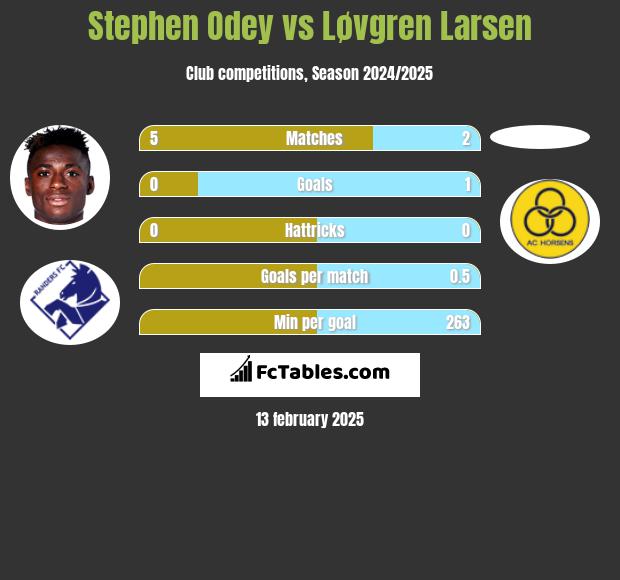 Stephen Odey vs Løvgren Larsen h2h player stats