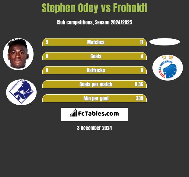 Stephen Odey vs Froholdt h2h player stats