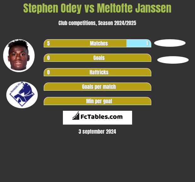 Stephen Odey vs Meltofte Janssen h2h player stats