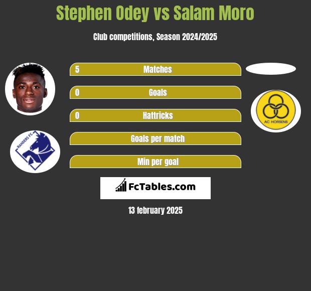 Stephen Odey vs Salam Moro h2h player stats