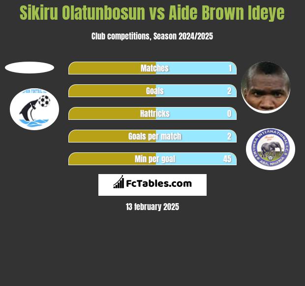 Sikiru Olatunbosun vs Aide Brown h2h player stats