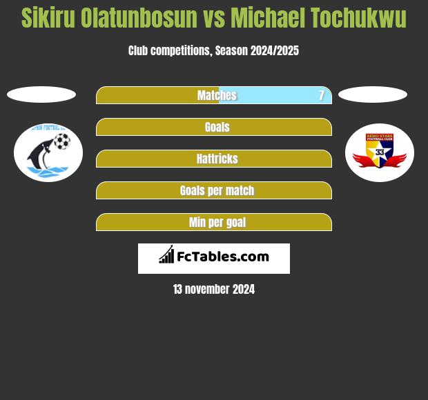 Sikiru Olatunbosun vs Michael Tochukwu h2h player stats