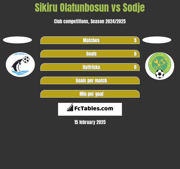 Sikiru Olatunbosun vs Sodje h2h player stats