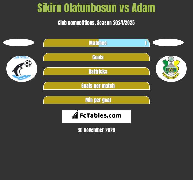 Sikiru Olatunbosun vs Adam h2h player stats