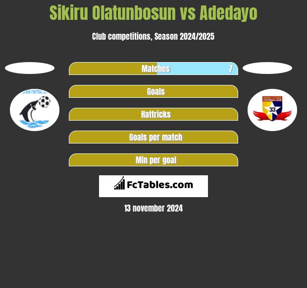 Sikiru Olatunbosun vs Adedayo h2h player stats