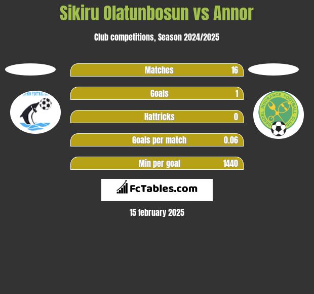 Sikiru Olatunbosun vs Annor h2h player stats