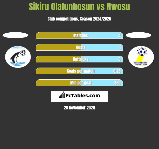 Sikiru Olatunbosun vs Nwosu h2h player stats