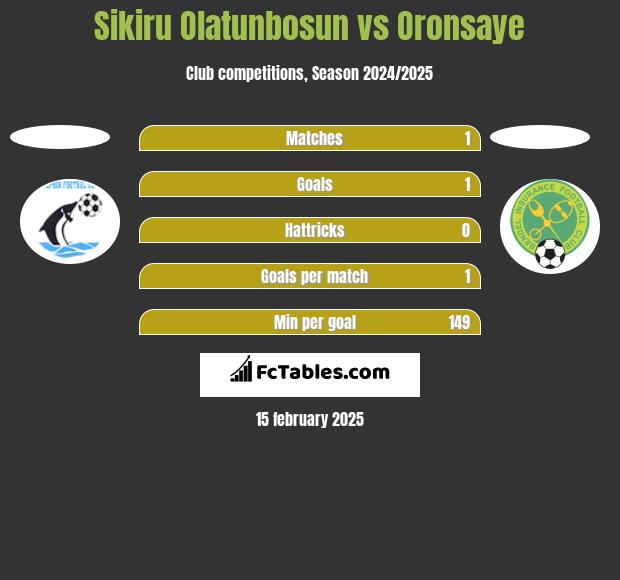 Sikiru Olatunbosun vs Oronsaye h2h player stats