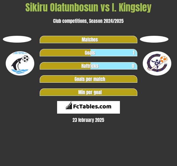 Sikiru Olatunbosun vs I. Kingsley h2h player stats