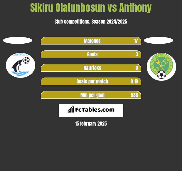 Sikiru Olatunbosun vs Anthony h2h player stats