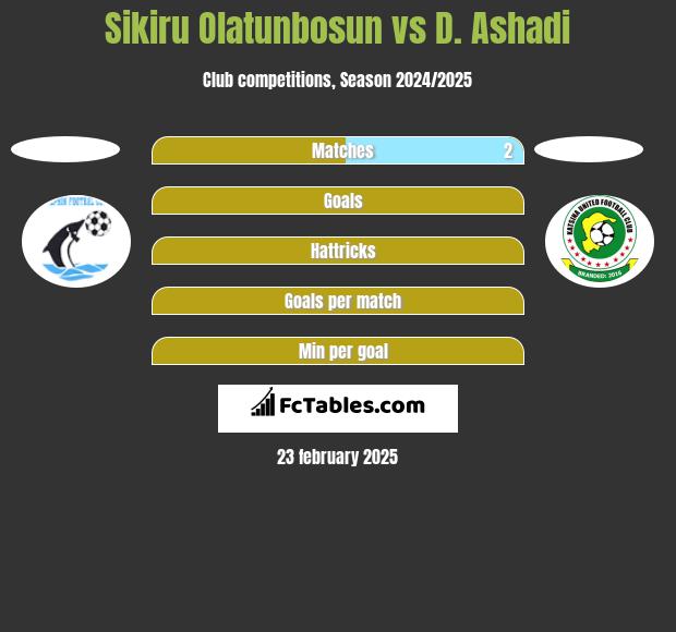 Sikiru Olatunbosun vs D. Ashadi h2h player stats