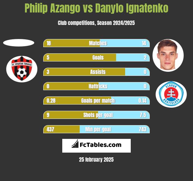 Philip Azango vs Danylo Ignatenko h2h player stats