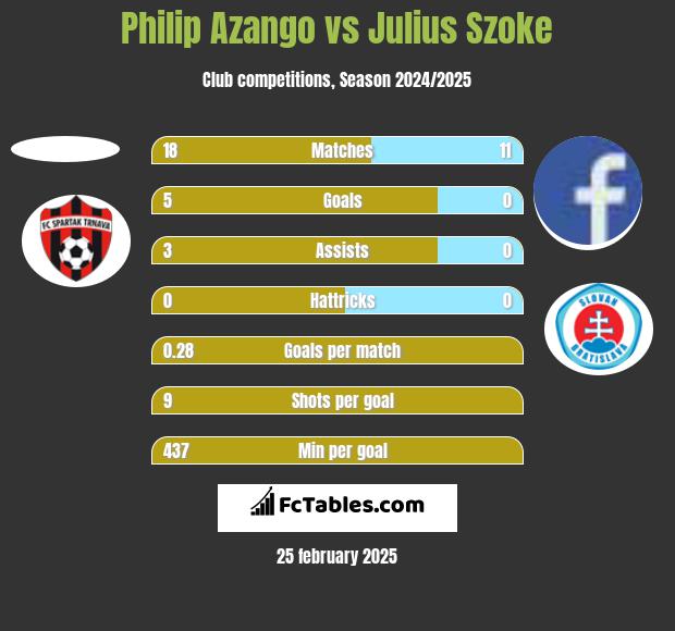 Philip Azango vs Julius Szoke h2h player stats