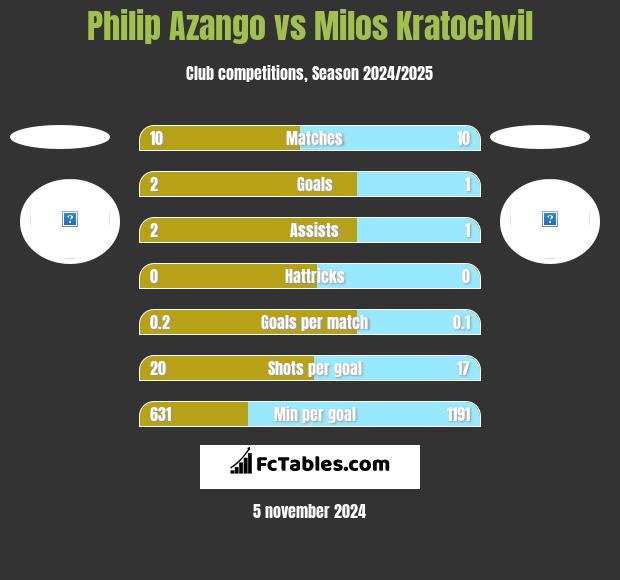 Philip Azango vs Milos Kratochvil h2h player stats