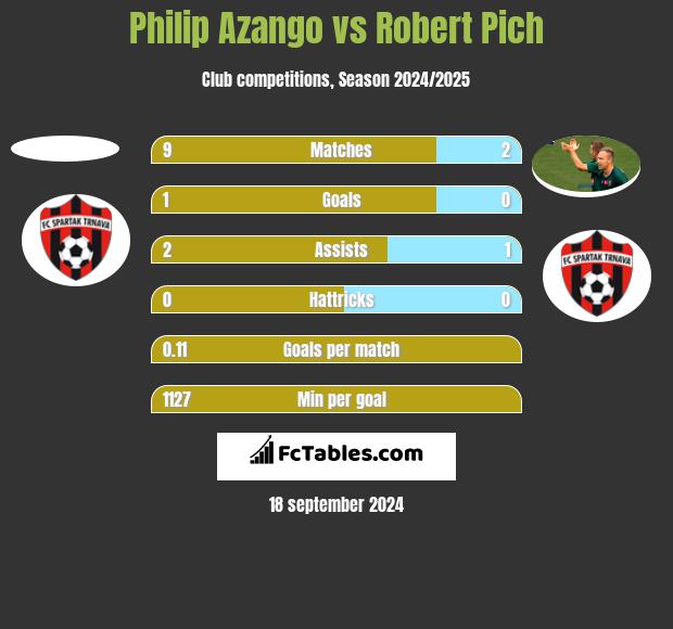 Philip Azango vs Robert Pich h2h player stats